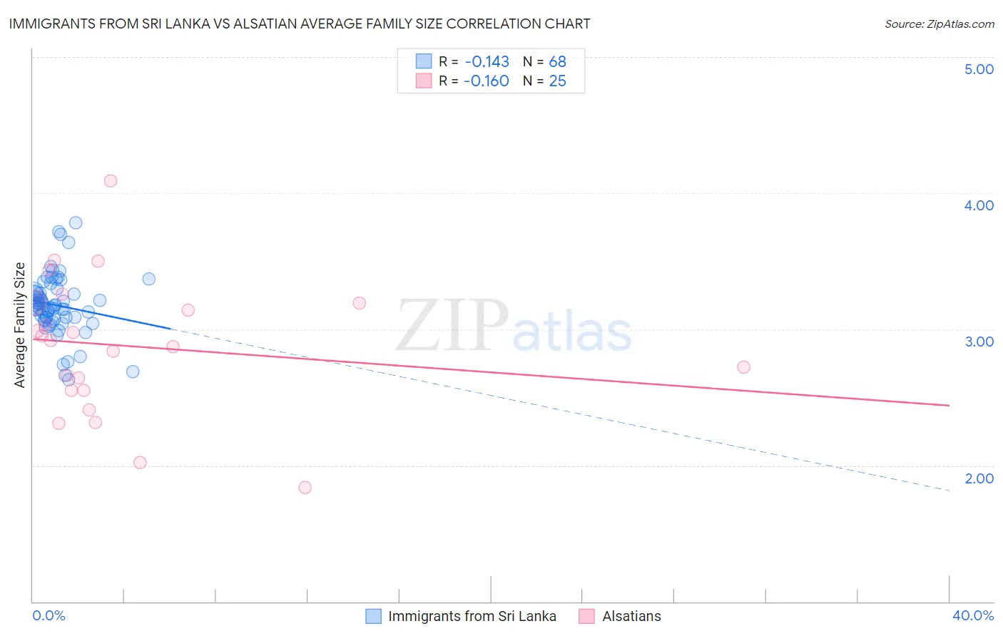 Immigrants from Sri Lanka vs Alsatian Average Family Size