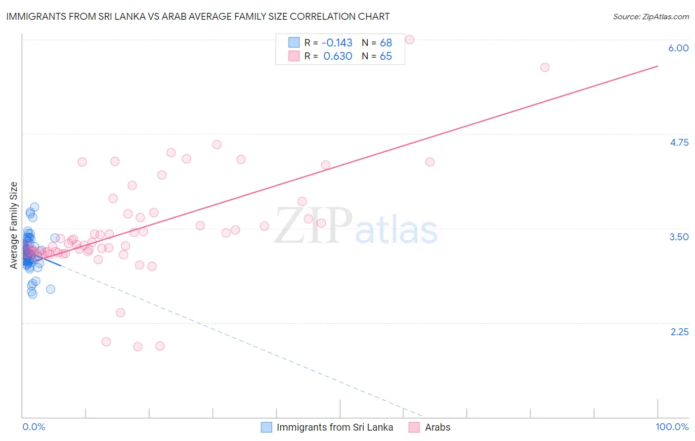Immigrants from Sri Lanka vs Arab Average Family Size