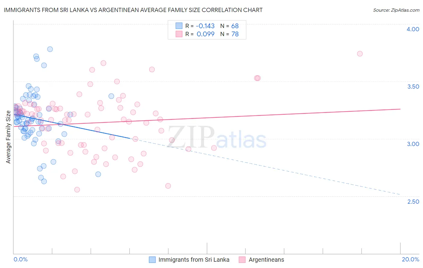 Immigrants from Sri Lanka vs Argentinean Average Family Size