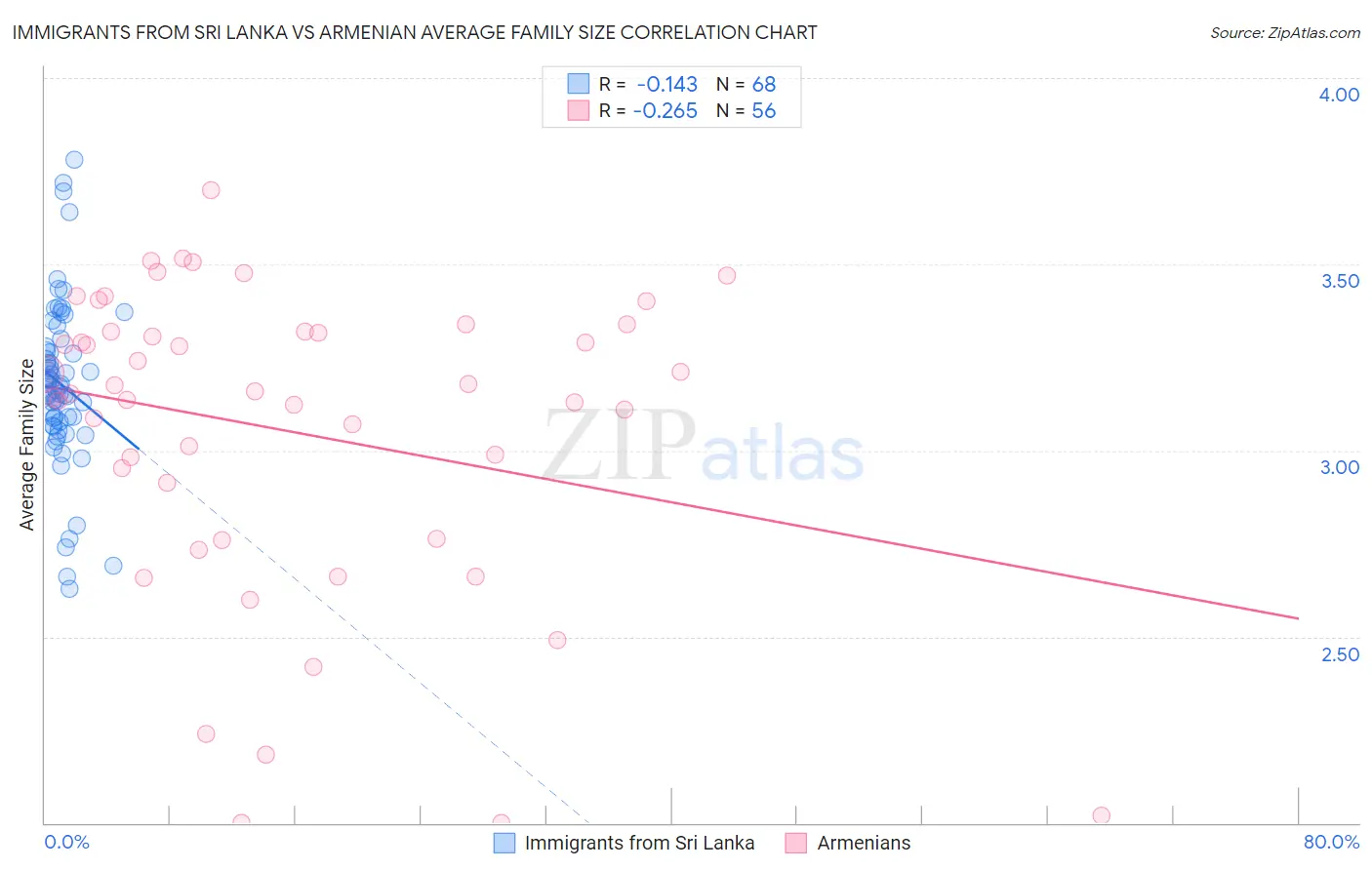 Immigrants from Sri Lanka vs Armenian Average Family Size