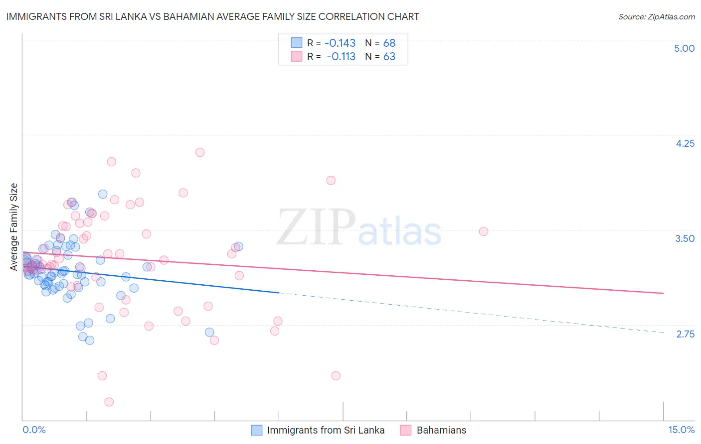 Immigrants from Sri Lanka vs Bahamian Average Family Size