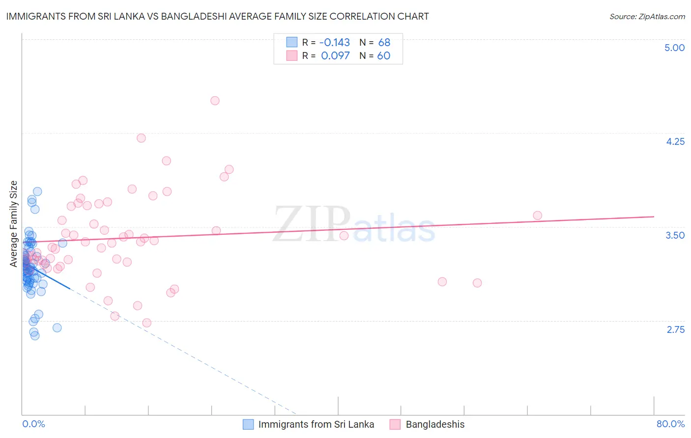 Immigrants from Sri Lanka vs Bangladeshi Average Family Size