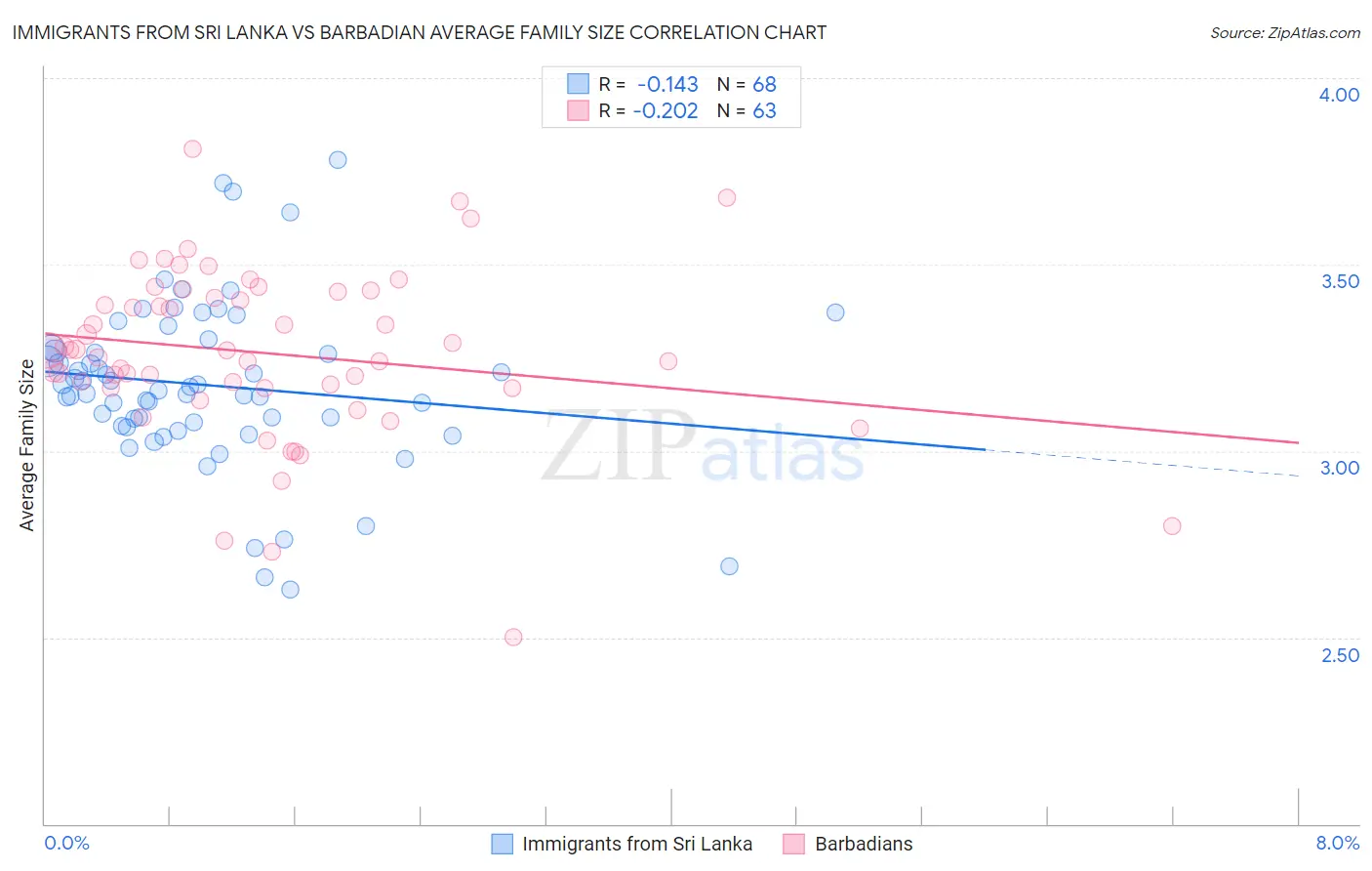 Immigrants from Sri Lanka vs Barbadian Average Family Size