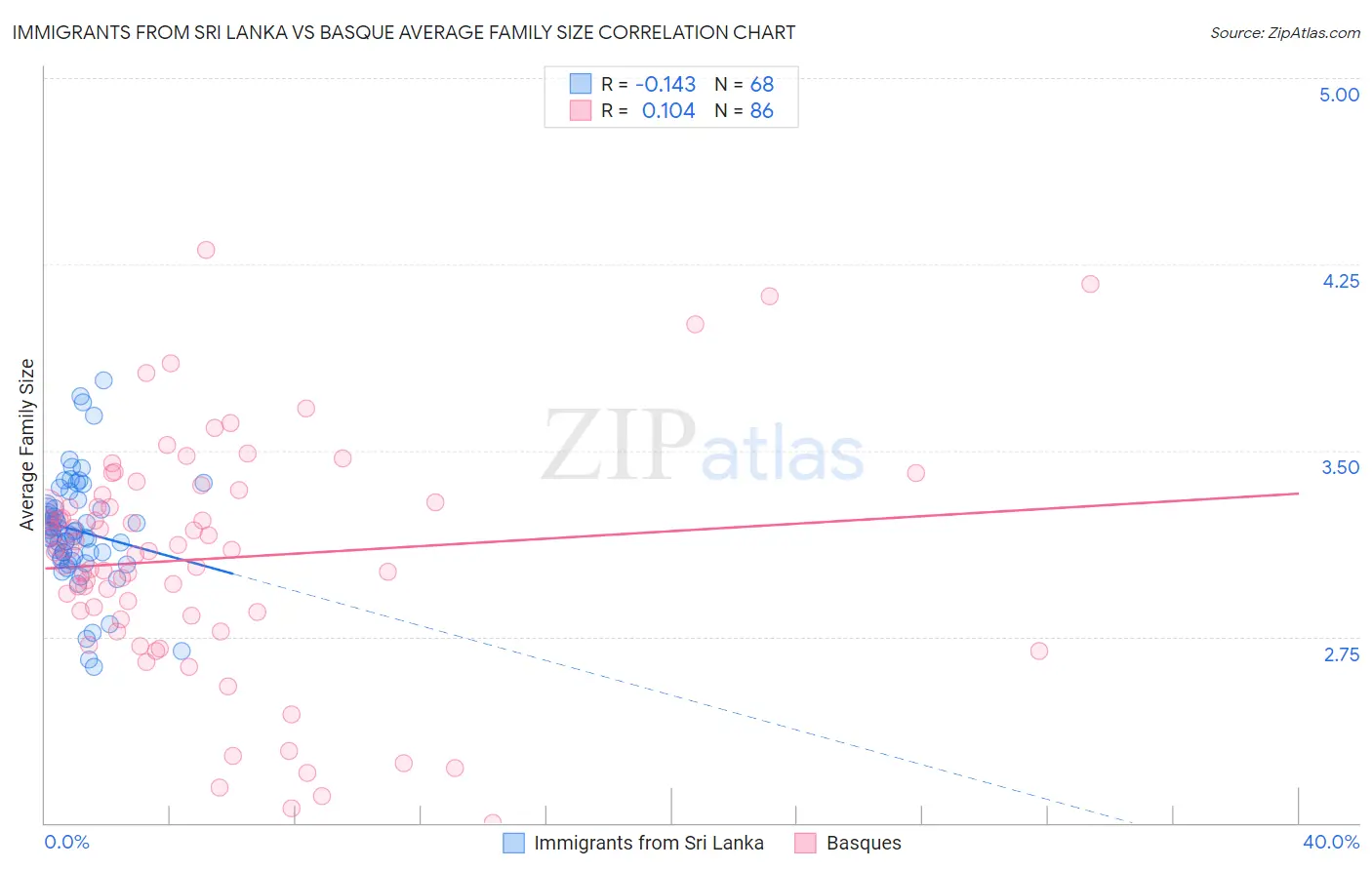 Immigrants from Sri Lanka vs Basque Average Family Size