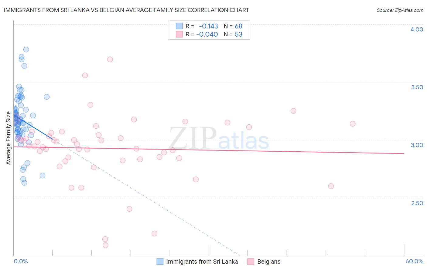Immigrants from Sri Lanka vs Belgian Average Family Size