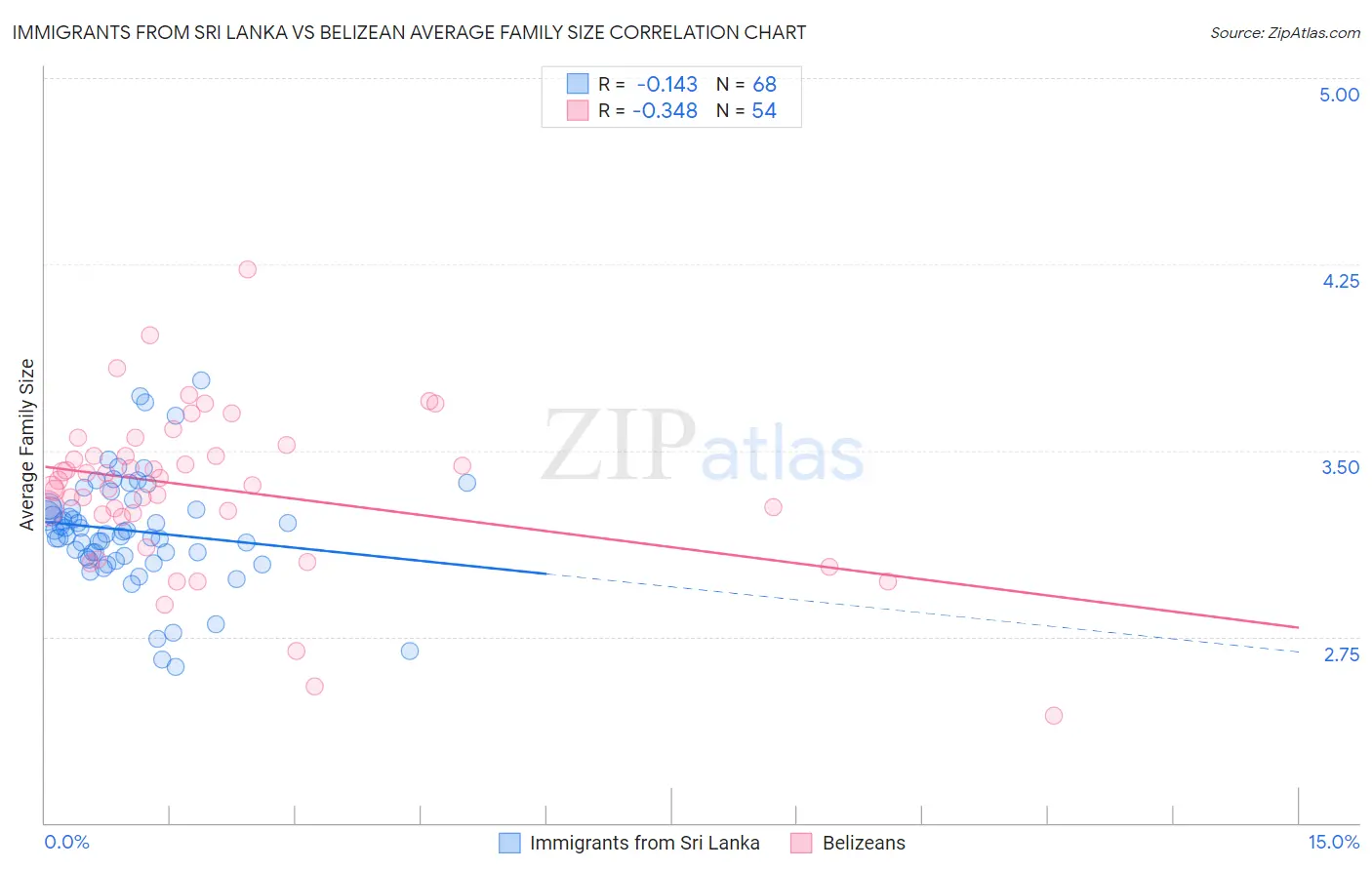 Immigrants from Sri Lanka vs Belizean Average Family Size