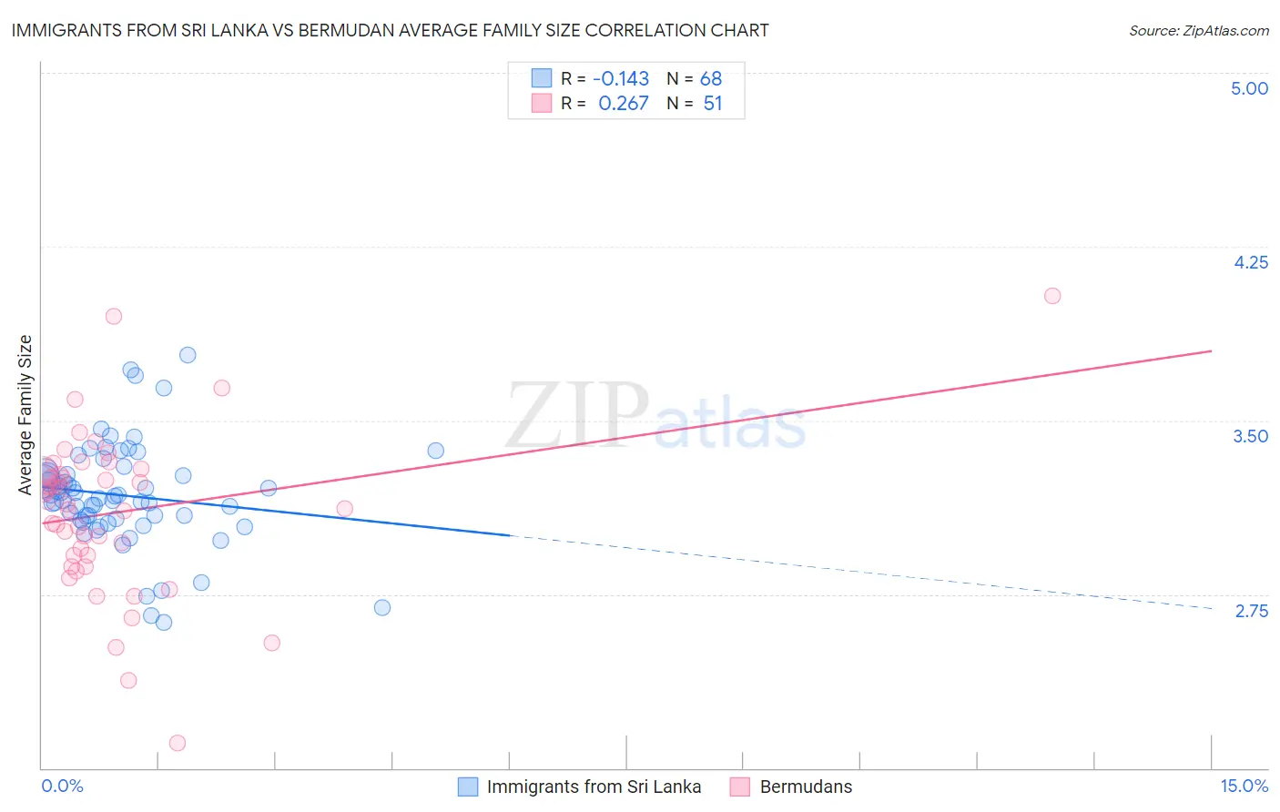 Immigrants from Sri Lanka vs Bermudan Average Family Size