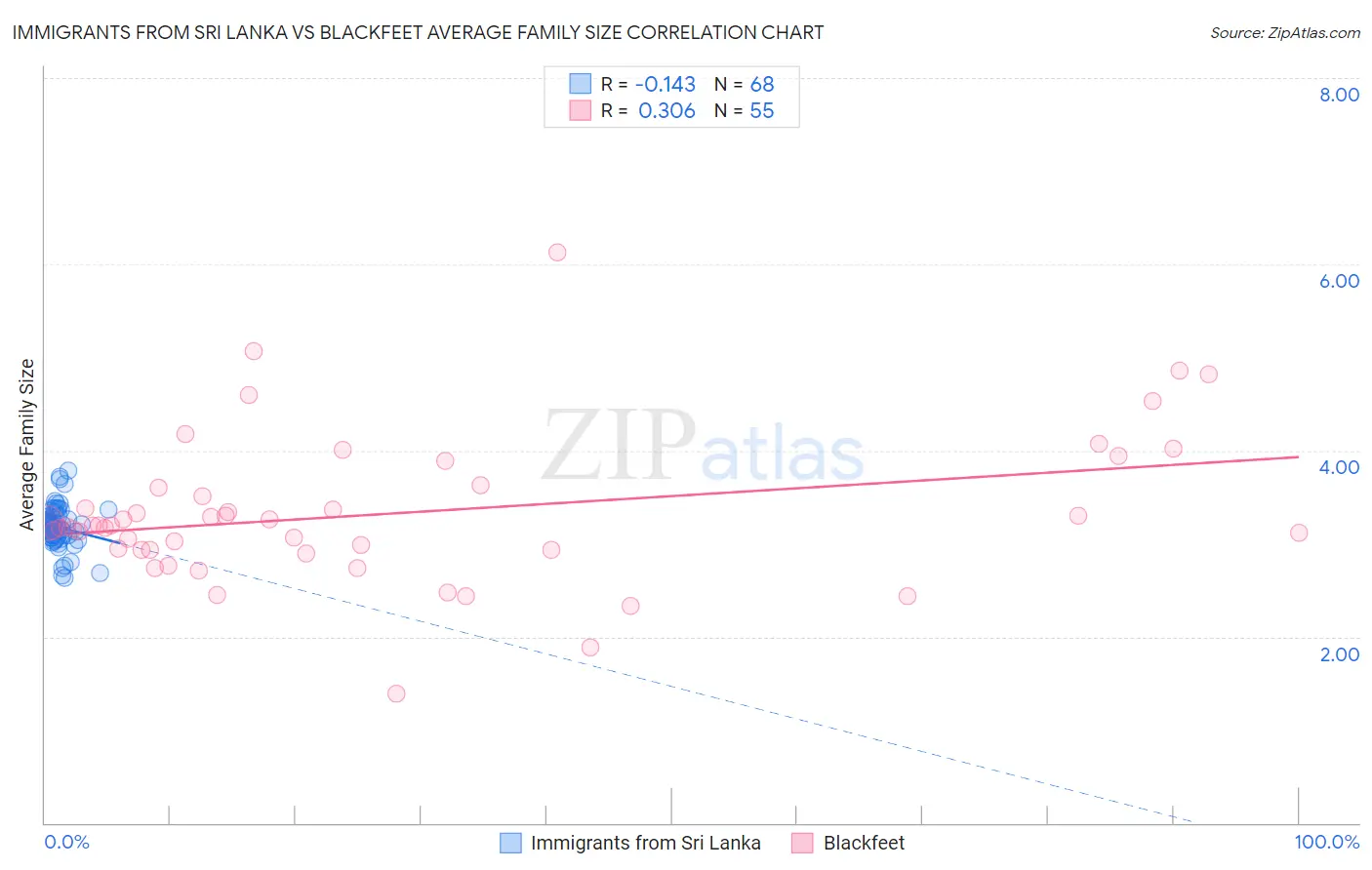 Immigrants from Sri Lanka vs Blackfeet Average Family Size