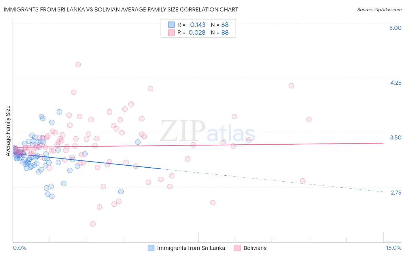 Immigrants from Sri Lanka vs Bolivian Average Family Size