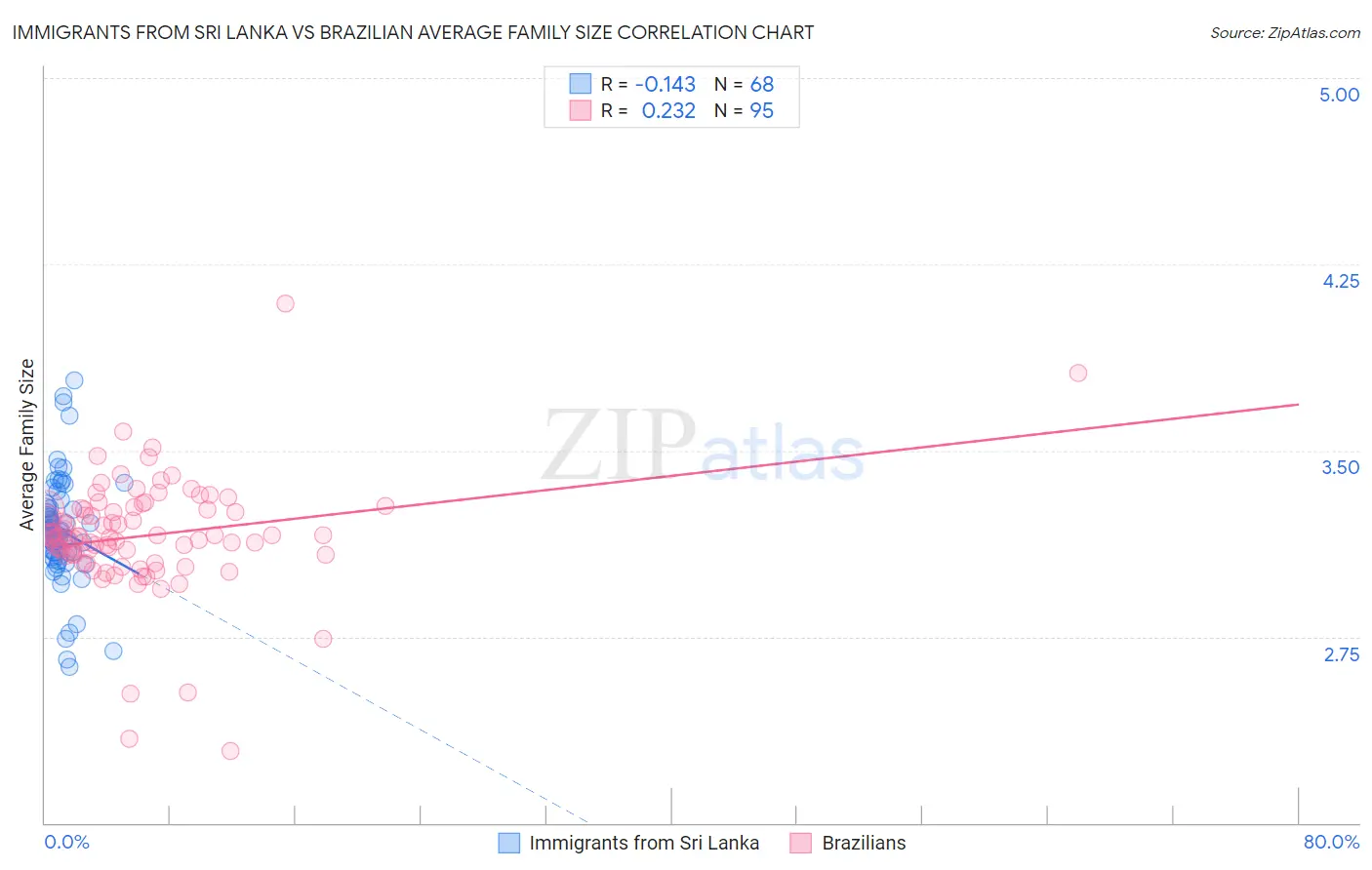 Immigrants from Sri Lanka vs Brazilian Average Family Size