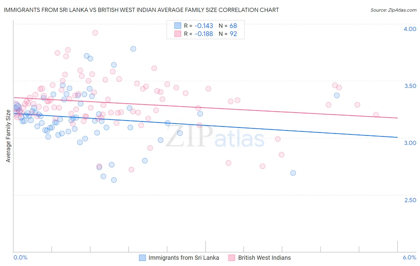 Immigrants from Sri Lanka vs British West Indian Average Family Size