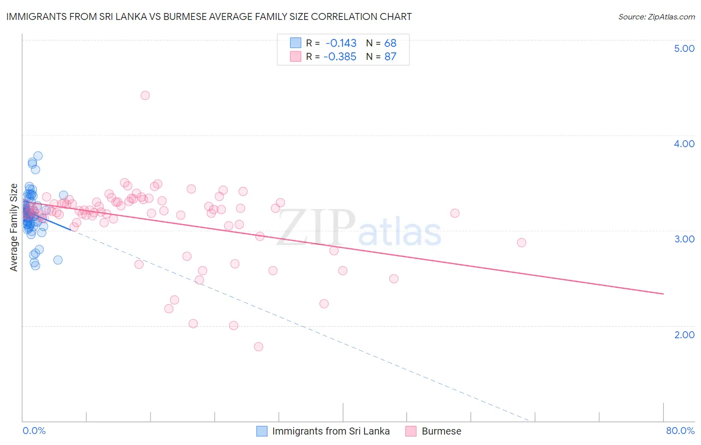 Immigrants from Sri Lanka vs Burmese Average Family Size