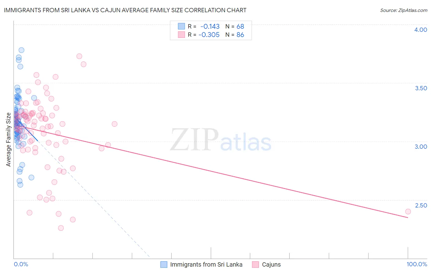 Immigrants from Sri Lanka vs Cajun Average Family Size