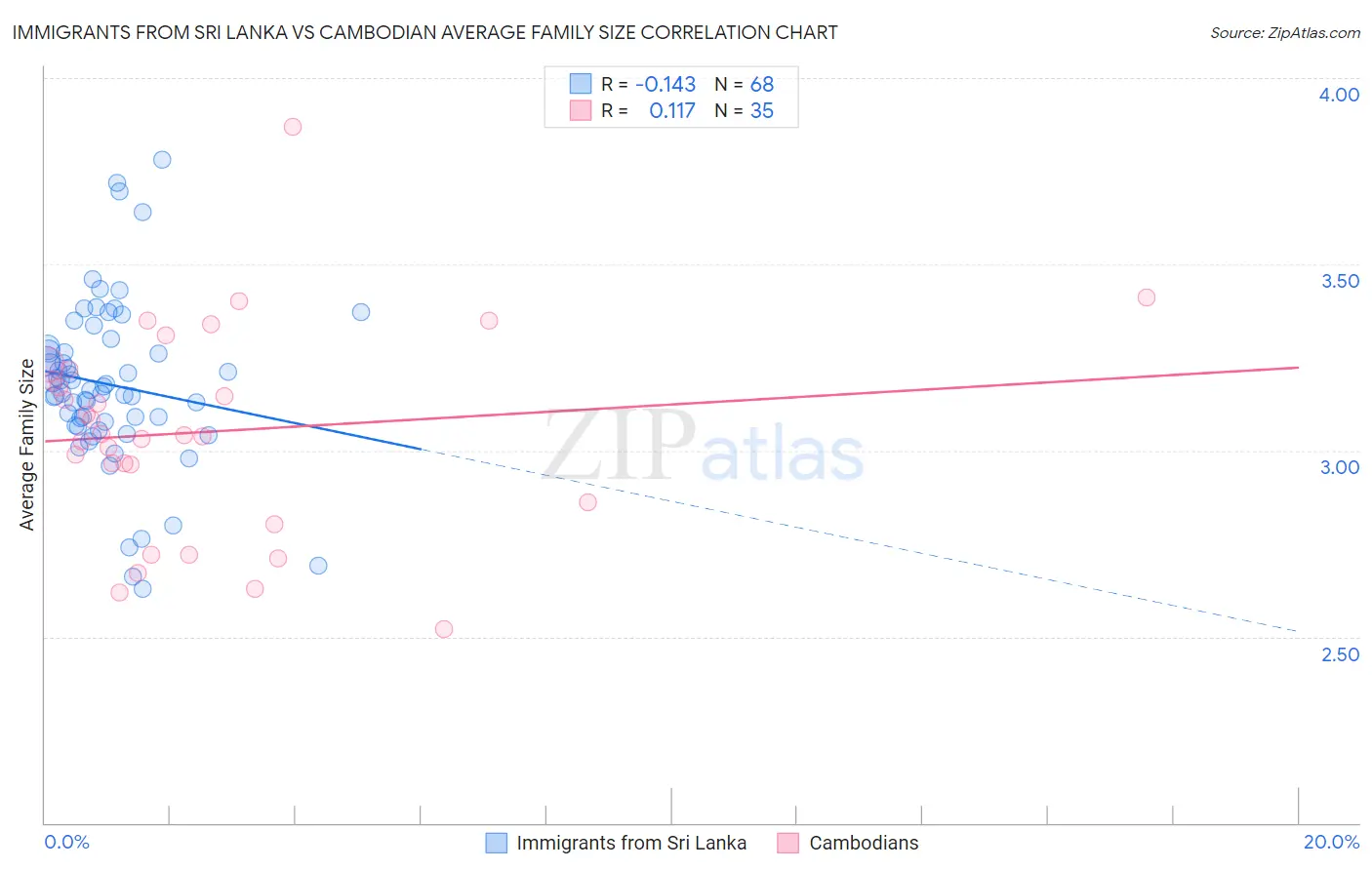 Immigrants from Sri Lanka vs Cambodian Average Family Size