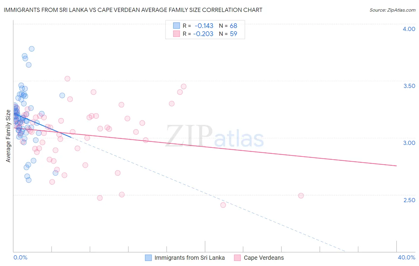 Immigrants from Sri Lanka vs Cape Verdean Average Family Size