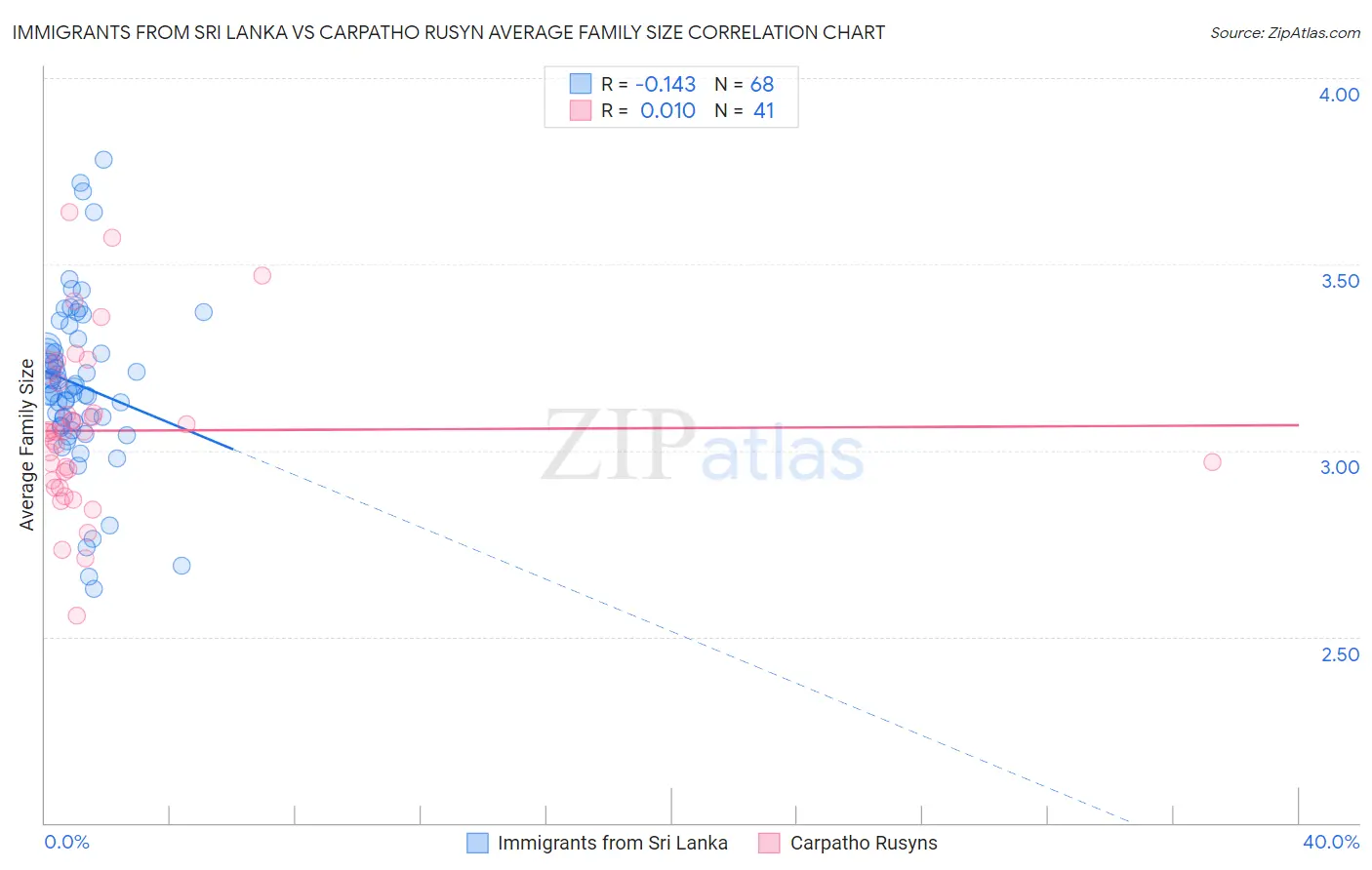 Immigrants from Sri Lanka vs Carpatho Rusyn Average Family Size