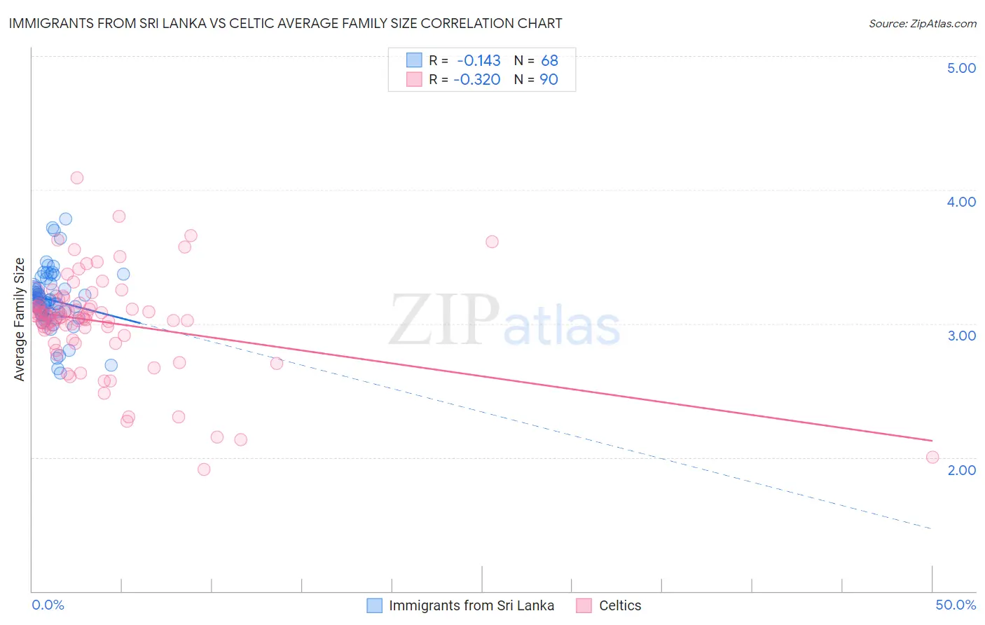 Immigrants from Sri Lanka vs Celtic Average Family Size