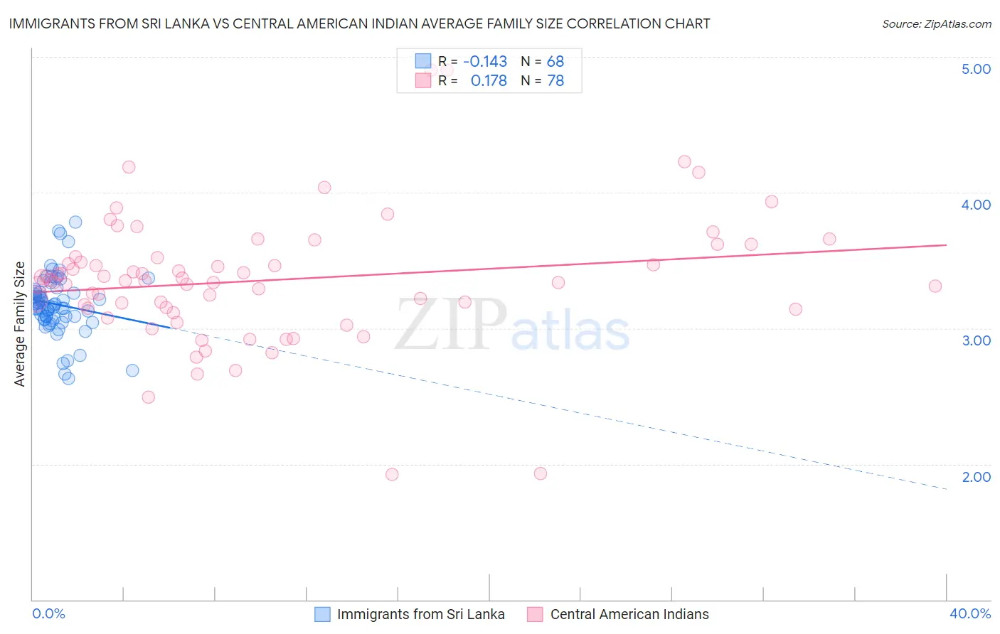 Immigrants from Sri Lanka vs Central American Indian Average Family Size