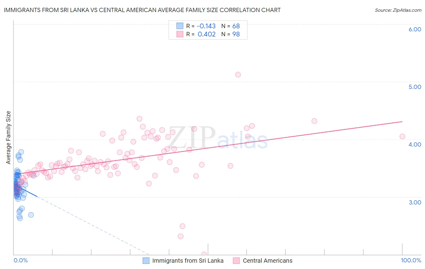 Immigrants from Sri Lanka vs Central American Average Family Size