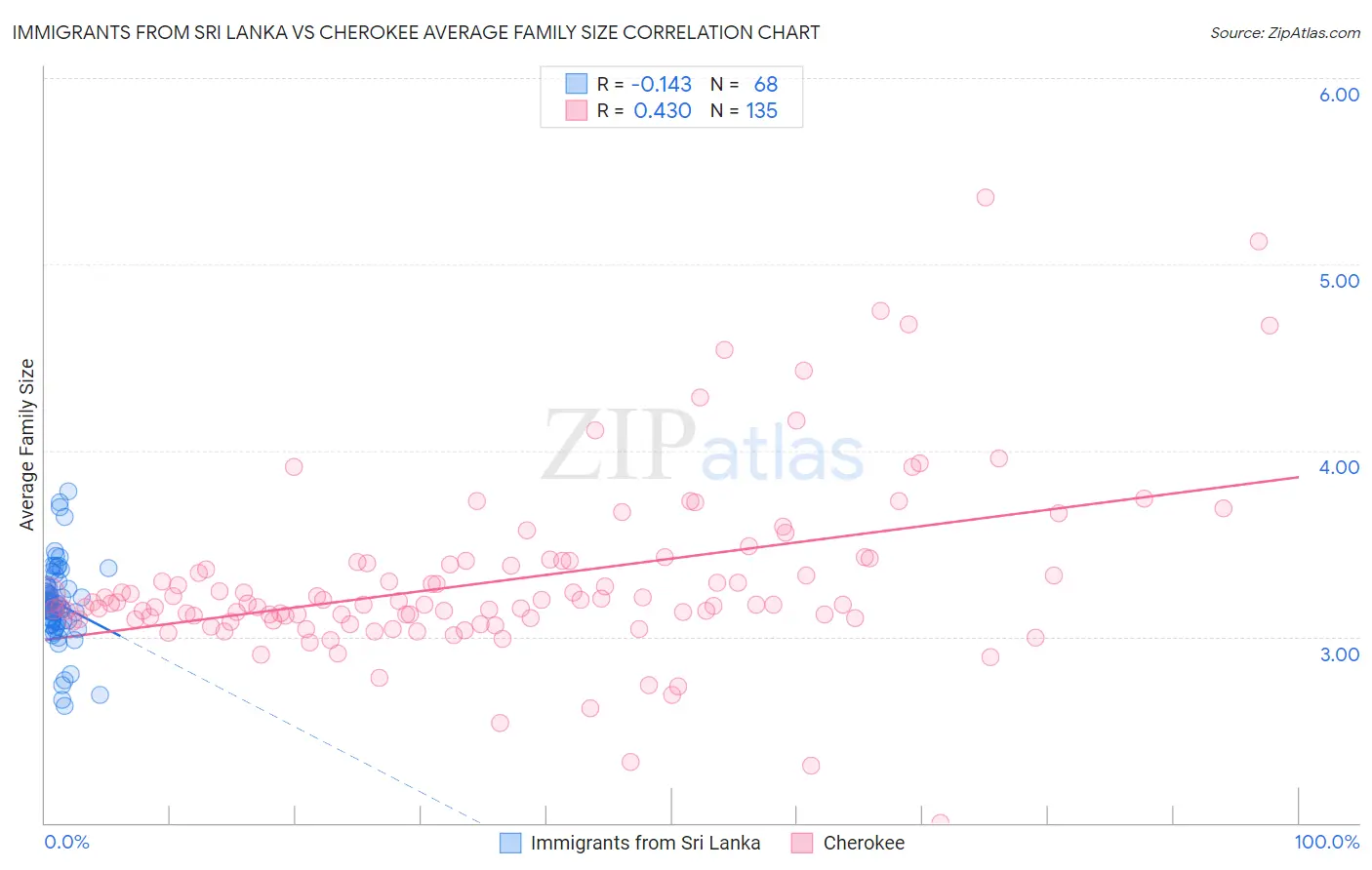 Immigrants from Sri Lanka vs Cherokee Average Family Size