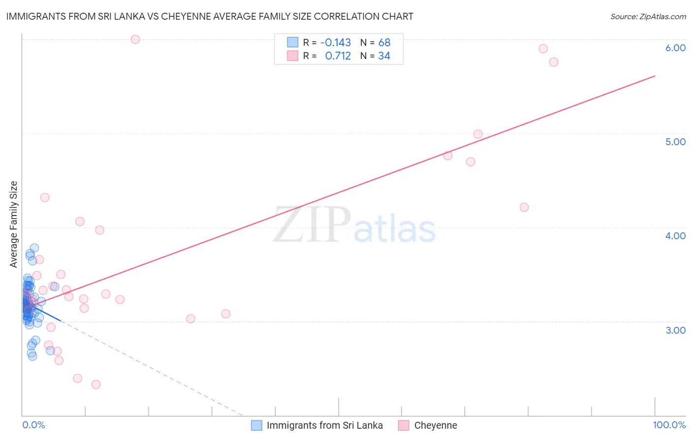 Immigrants from Sri Lanka vs Cheyenne Average Family Size