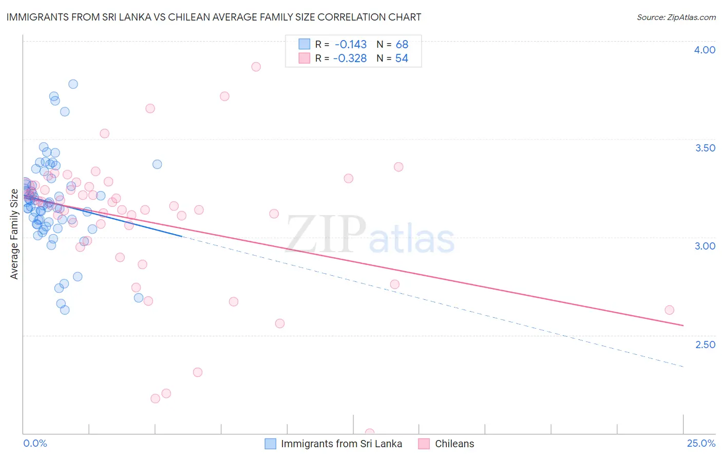 Immigrants from Sri Lanka vs Chilean Average Family Size