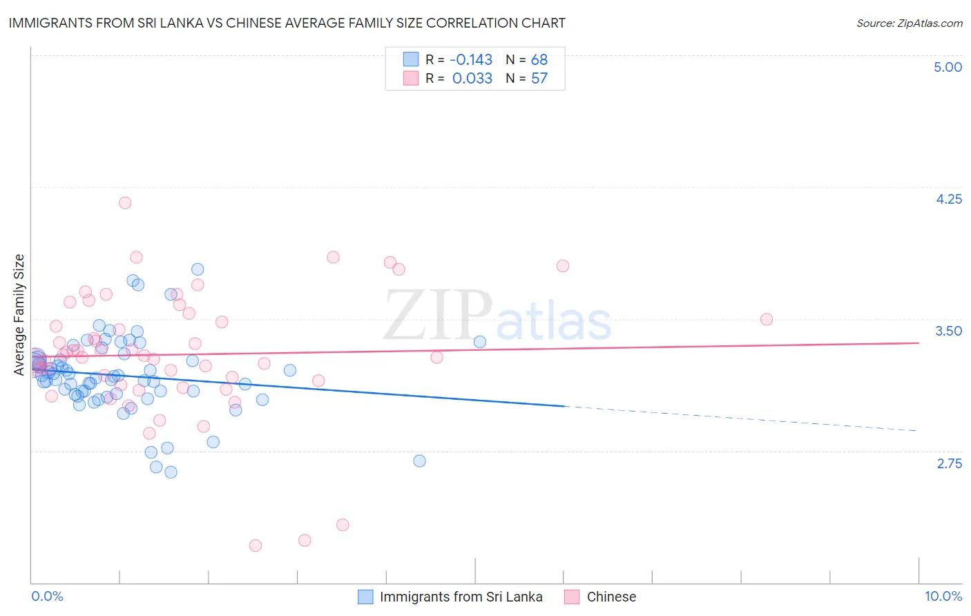 Immigrants from Sri Lanka vs Chinese Average Family Size
