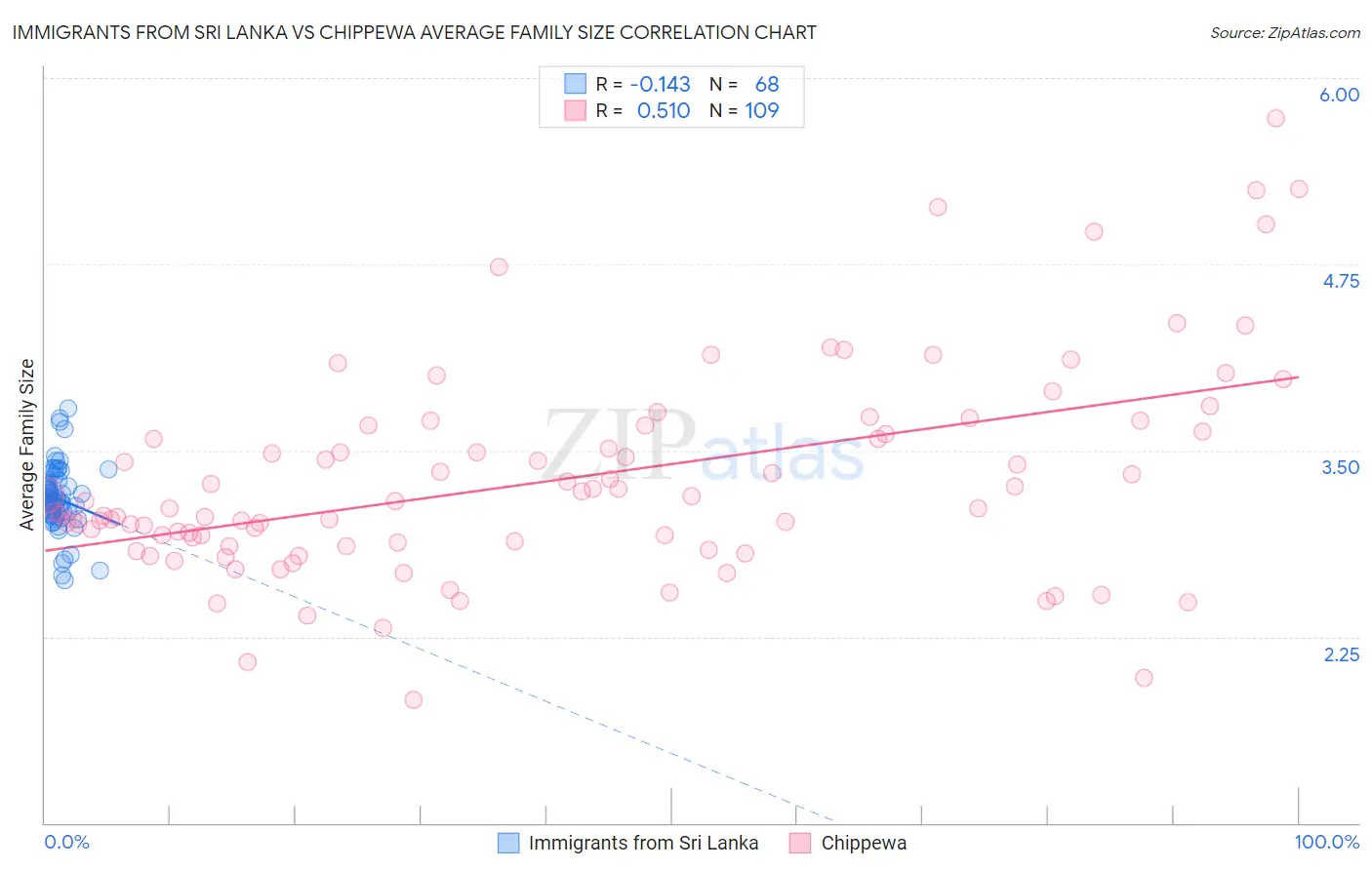 Immigrants from Sri Lanka vs Chippewa Average Family Size