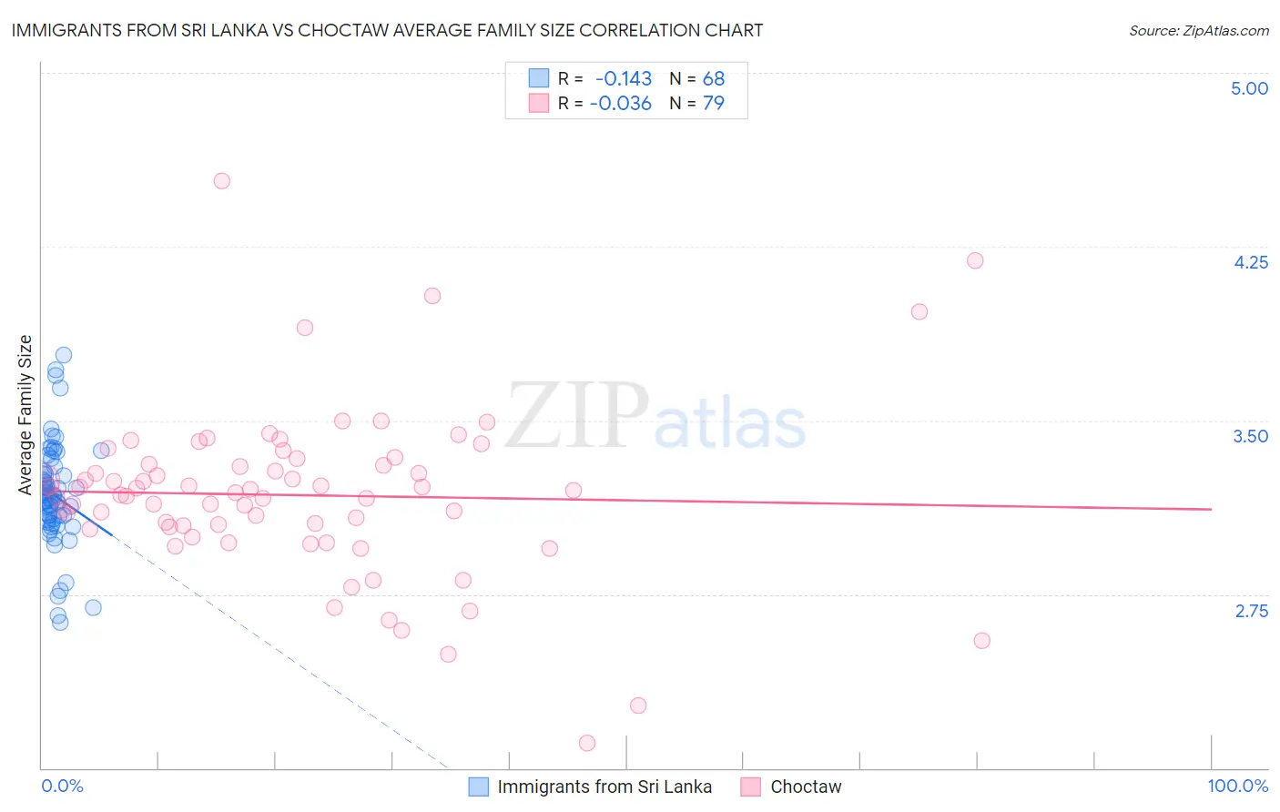 Immigrants from Sri Lanka vs Choctaw Average Family Size