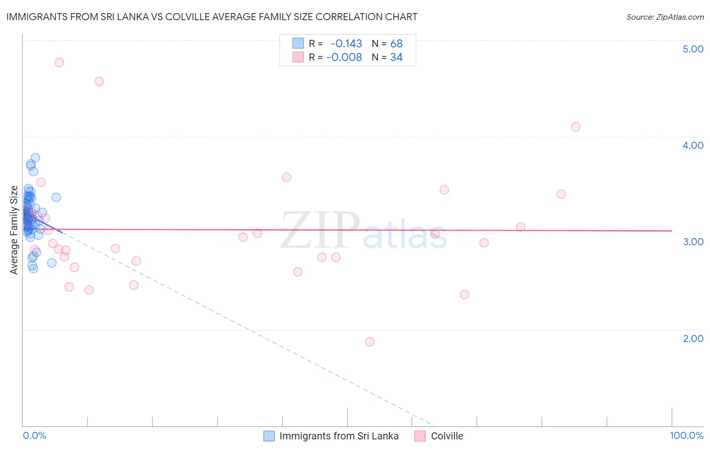 Immigrants from Sri Lanka vs Colville Average Family Size