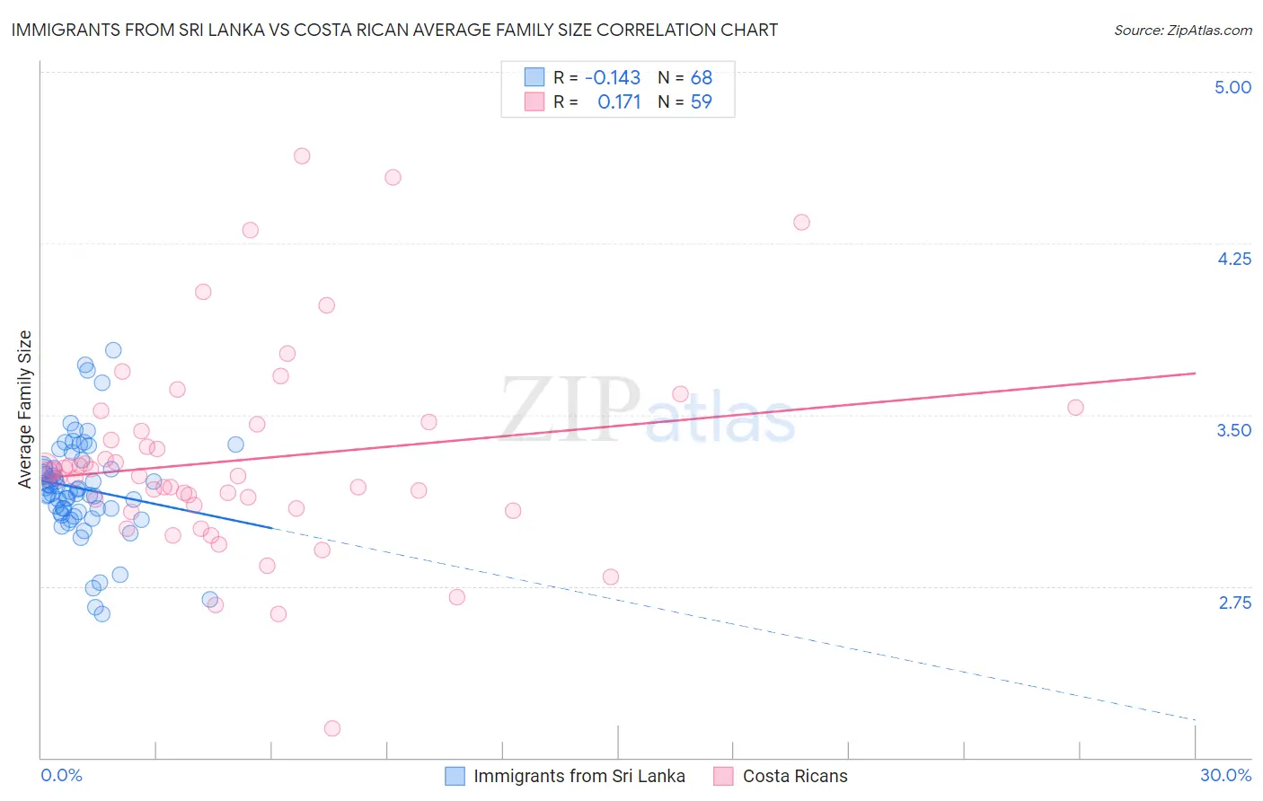 Immigrants from Sri Lanka vs Costa Rican Average Family Size