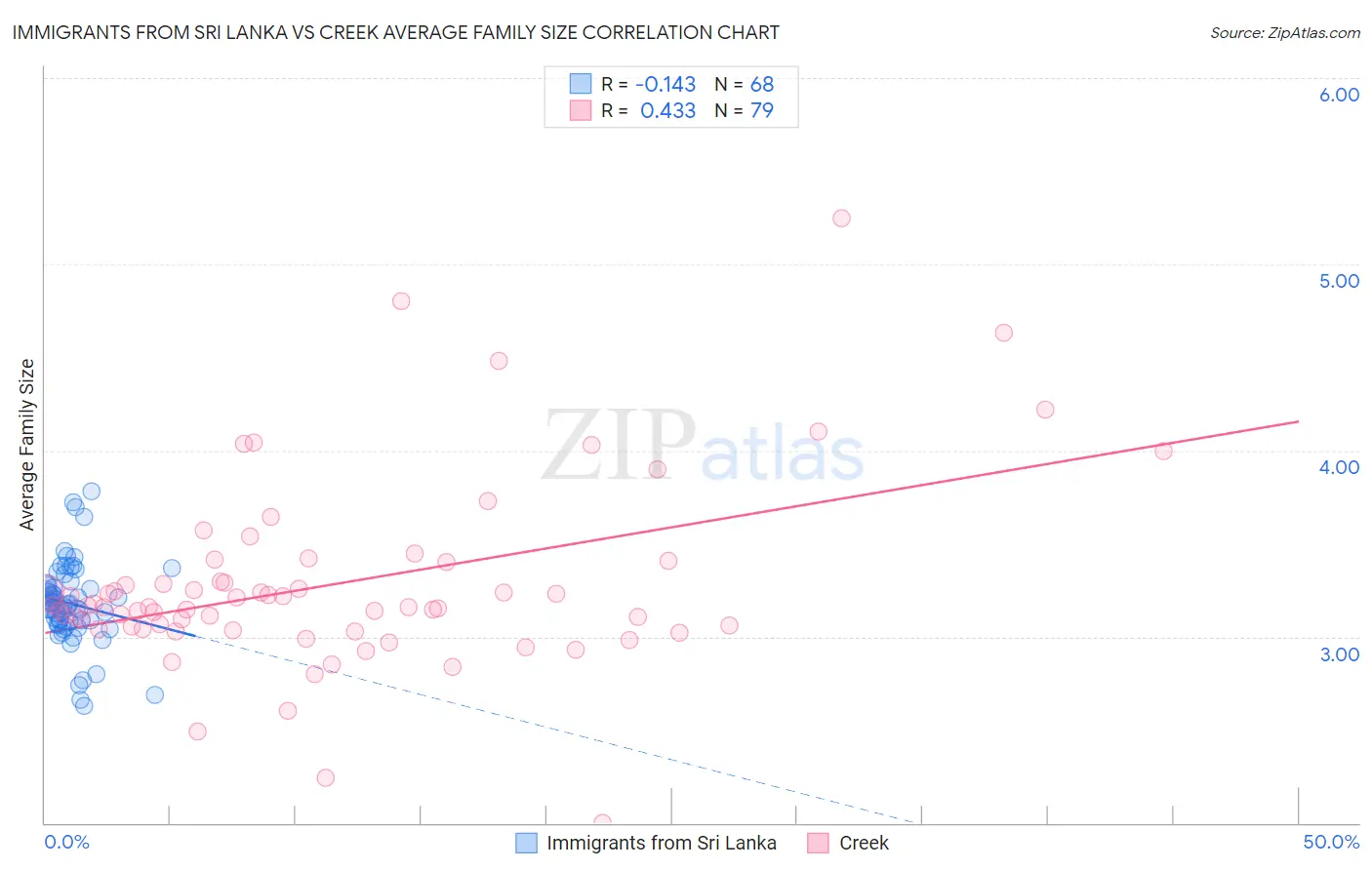 Immigrants from Sri Lanka vs Creek Average Family Size