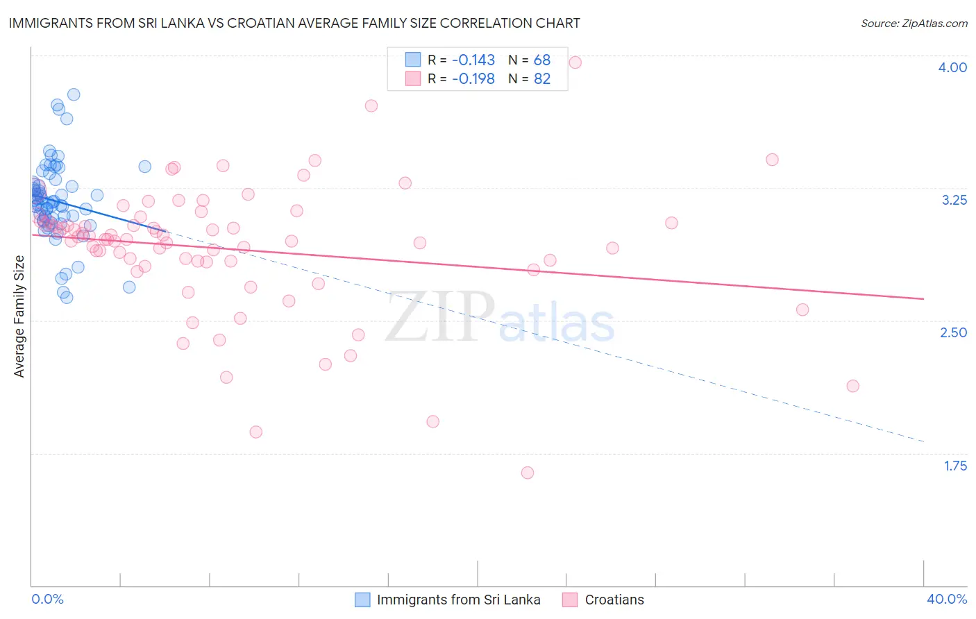 Immigrants from Sri Lanka vs Croatian Average Family Size