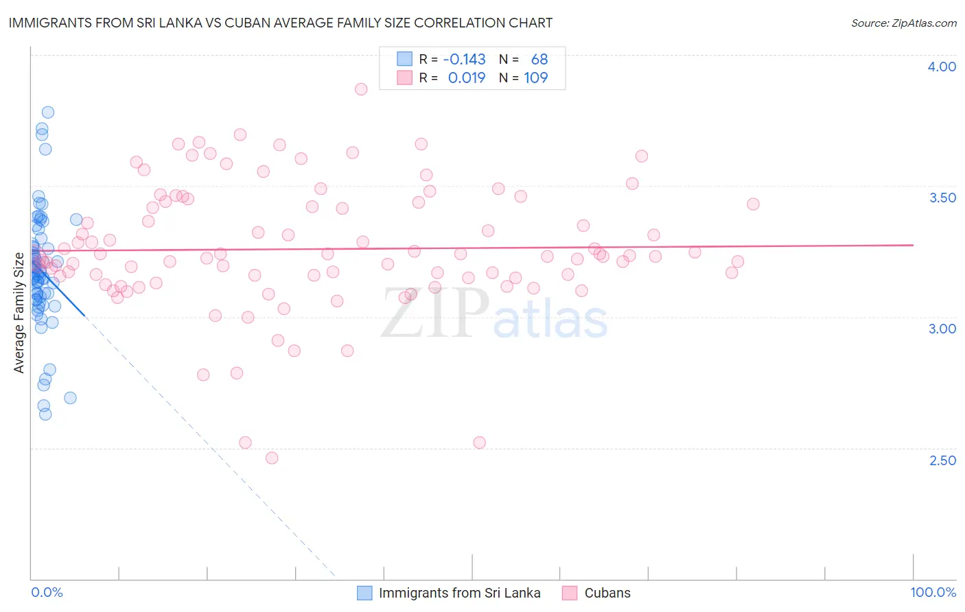 Immigrants from Sri Lanka vs Cuban Average Family Size