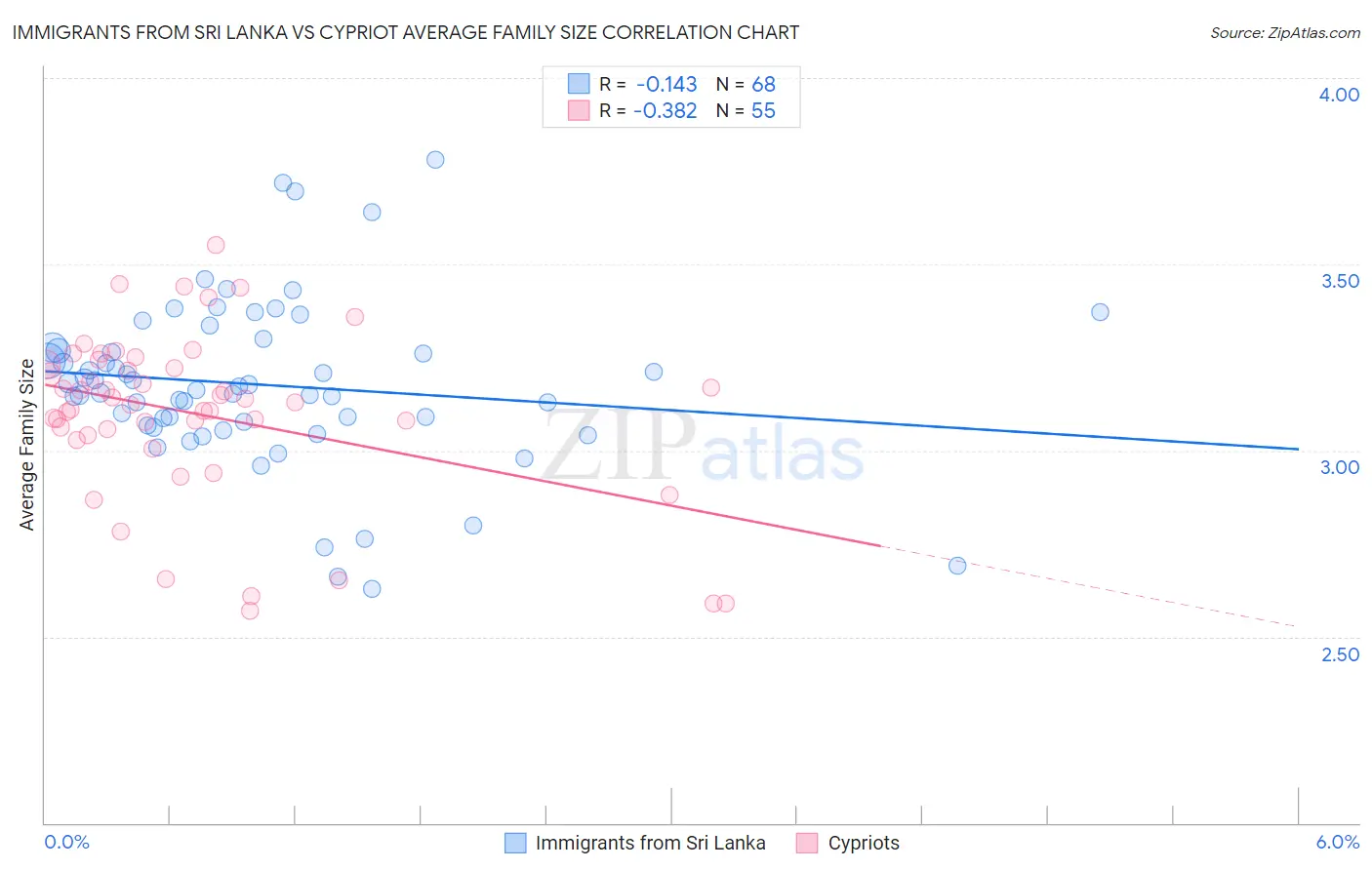 Immigrants from Sri Lanka vs Cypriot Average Family Size