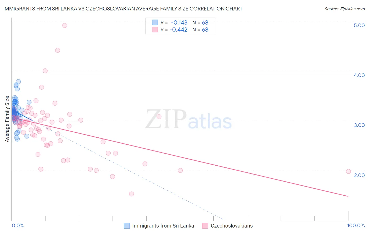 Immigrants from Sri Lanka vs Czechoslovakian Average Family Size