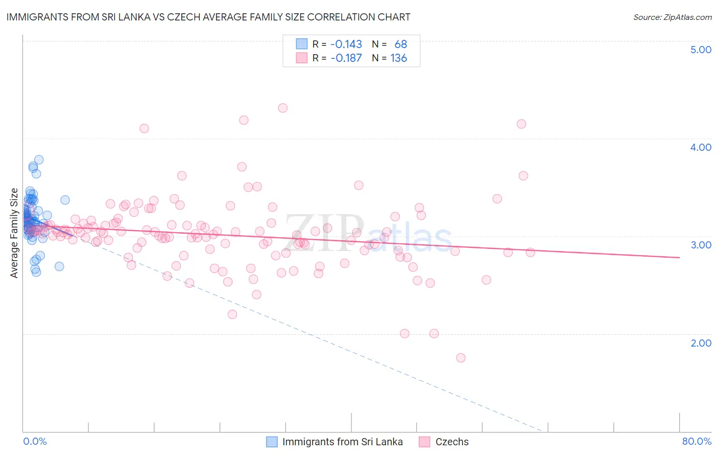 Immigrants from Sri Lanka vs Czech Average Family Size