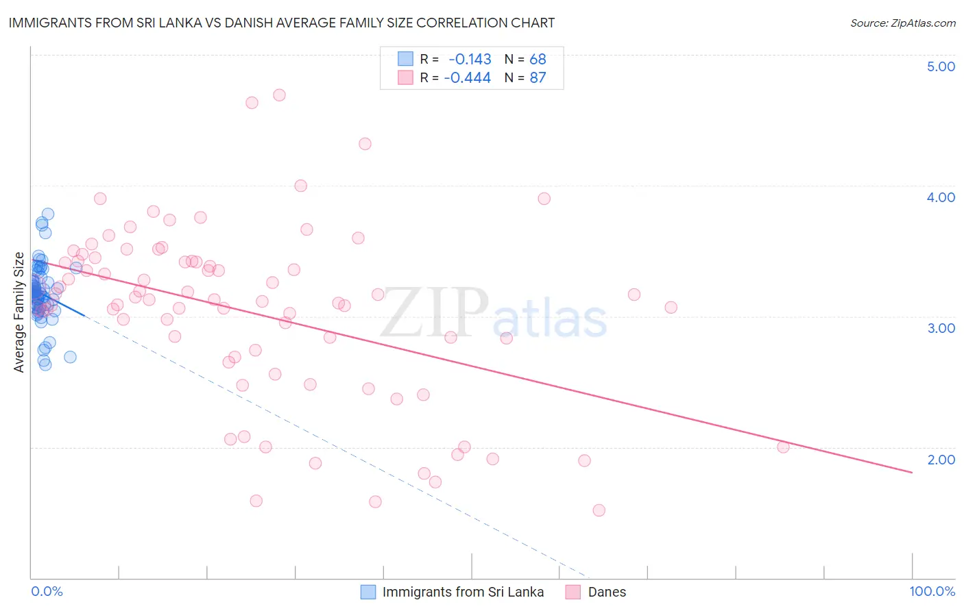 Immigrants from Sri Lanka vs Danish Average Family Size