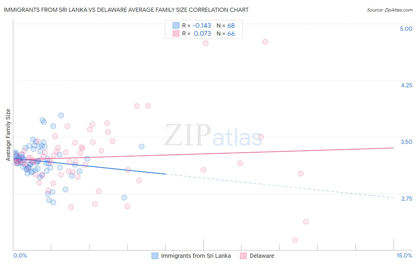 Immigrants from Sri Lanka vs Delaware Average Family Size