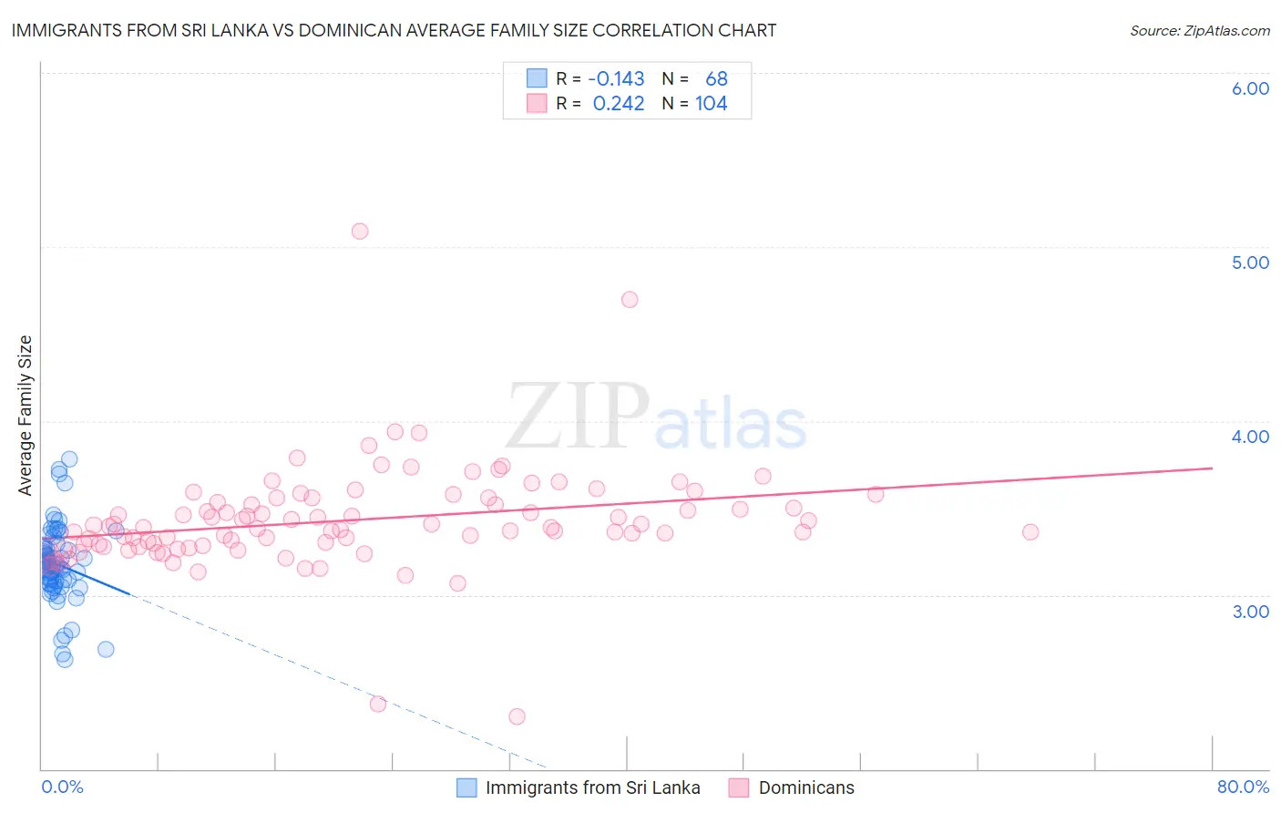 Immigrants from Sri Lanka vs Dominican Average Family Size