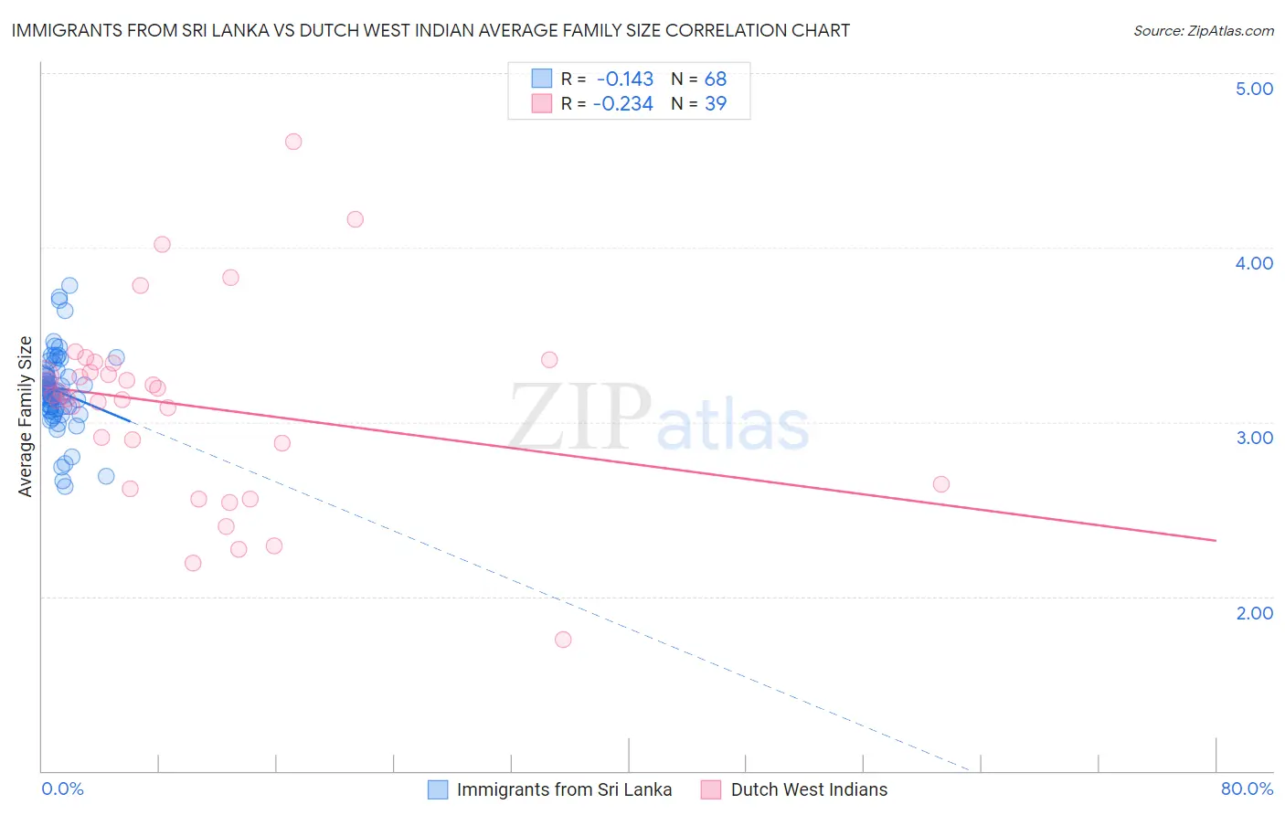 Immigrants from Sri Lanka vs Dutch West Indian Average Family Size