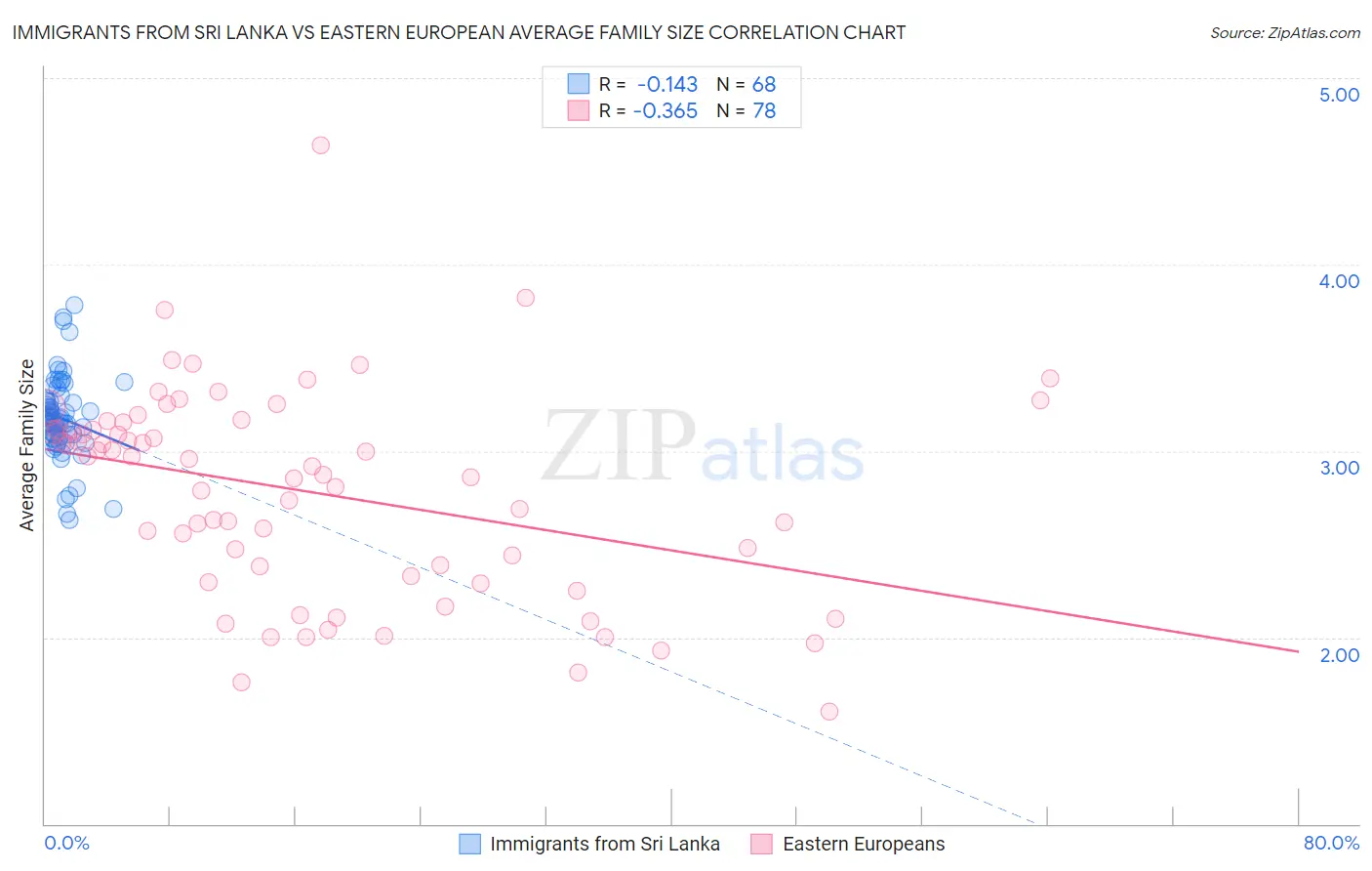 Immigrants from Sri Lanka vs Eastern European Average Family Size