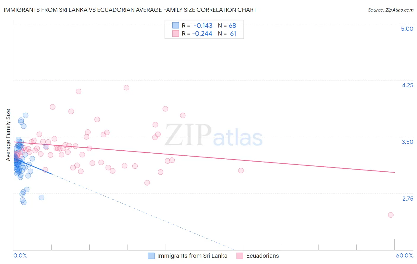 Immigrants from Sri Lanka vs Ecuadorian Average Family Size