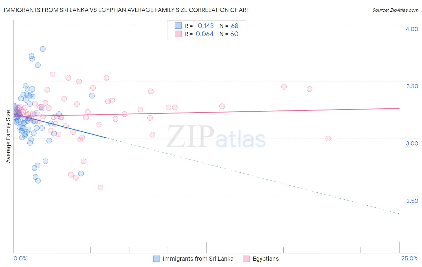 Immigrants from Sri Lanka vs Egyptian Average Family Size