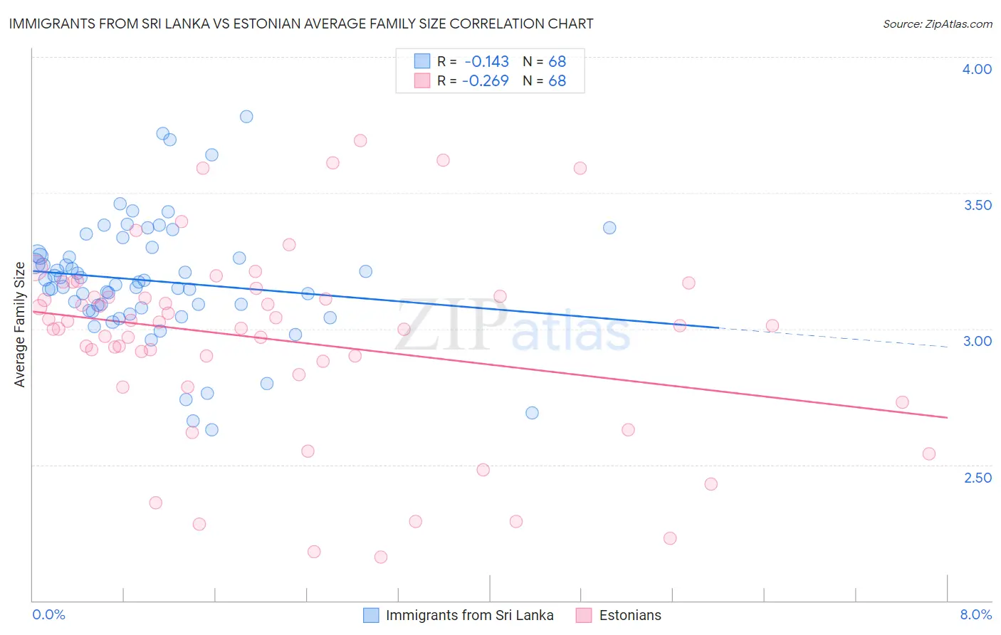 Immigrants from Sri Lanka vs Estonian Average Family Size