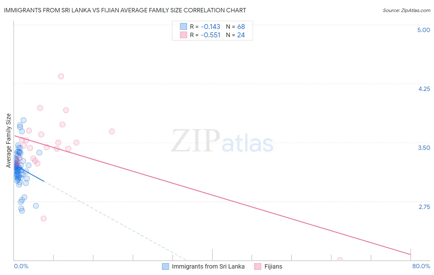 Immigrants from Sri Lanka vs Fijian Average Family Size