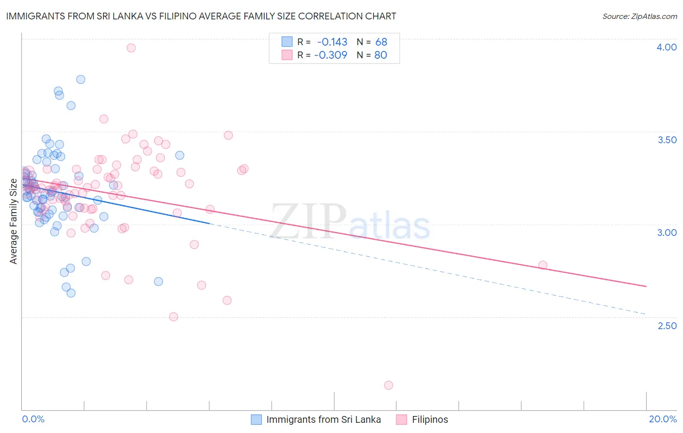 Immigrants from Sri Lanka vs Filipino Average Family Size