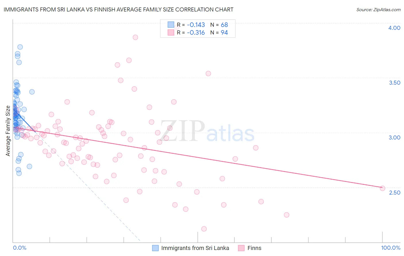 Immigrants from Sri Lanka vs Finnish Average Family Size