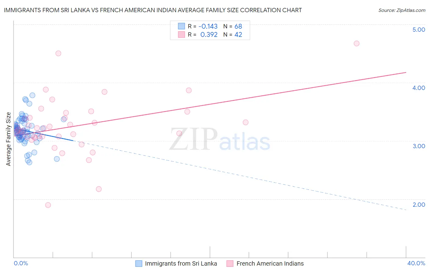 Immigrants from Sri Lanka vs French American Indian Average Family Size