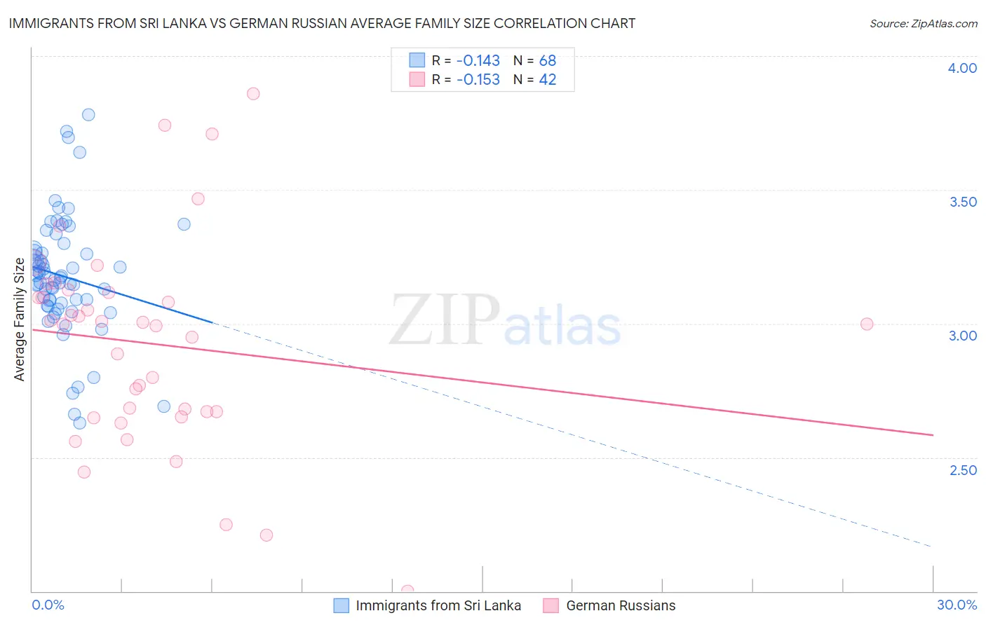 Immigrants from Sri Lanka vs German Russian Average Family Size